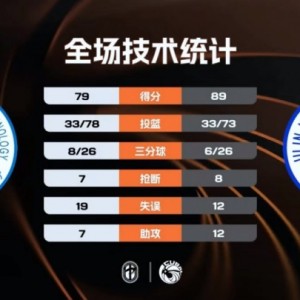 PG电子官方入口-🏀CUBAL-吉林大学逆转大连理工 段世镭32+7 张天骐空砍37分